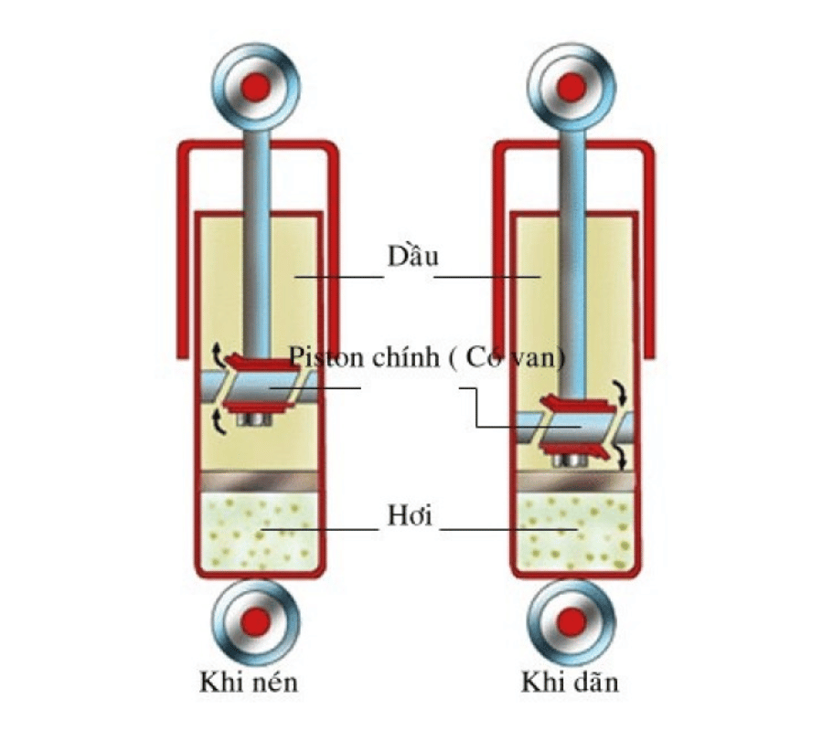 Nguyên lý hoạt động của giảm chấn thủy lực là gì